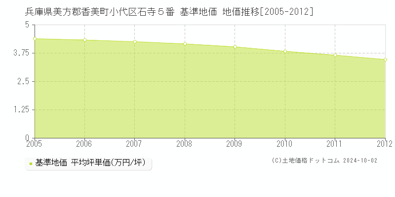 兵庫県美方郡香美町小代区石寺５番 基準地価 地価推移[2005-2012]