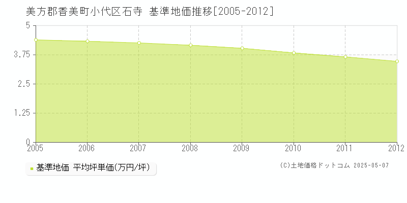 小代区石寺(美方郡香美町)の基準地価推移グラフ(坪単価)[2005-2012年]