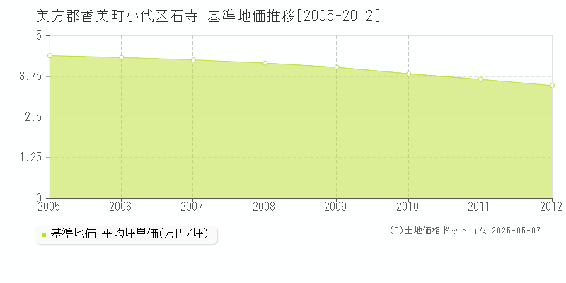 美方郡香美町小代区石寺の基準地価推移グラフ 