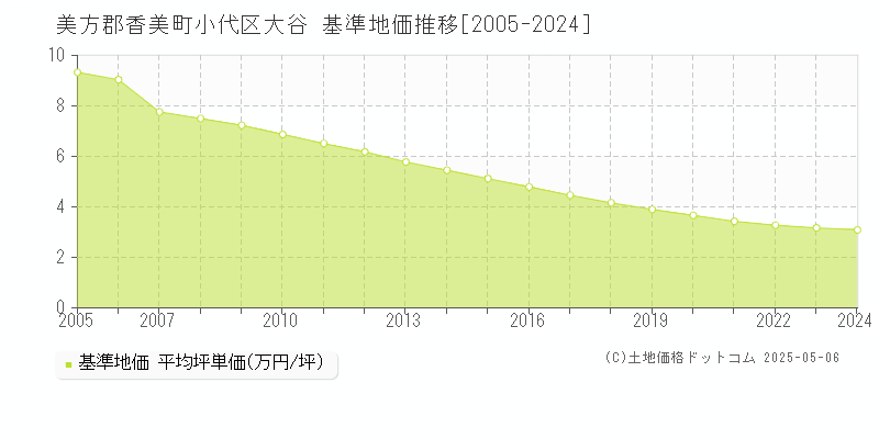 小代区大谷(美方郡香美町)の基準地価推移グラフ(坪単価)[2005-2024年]