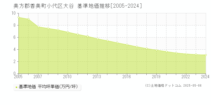 美方郡香美町小代区大谷の基準地価推移グラフ 