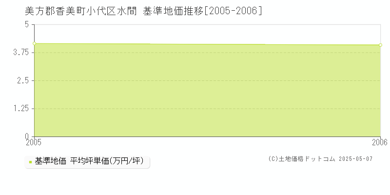 小代区水間(美方郡香美町)の基準地価推移グラフ(坪単価)[2005-2006年]