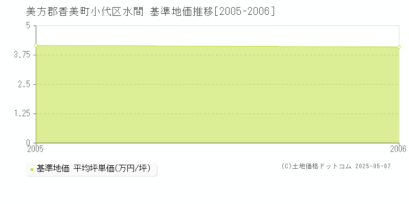 美方郡香美町小代区水間の基準地価推移グラフ 