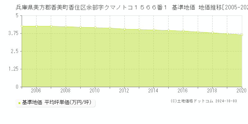 兵庫県美方郡香美町香住区余部字クマノトコ１５６６番１ 基準地価 地価推移[2005-2020]