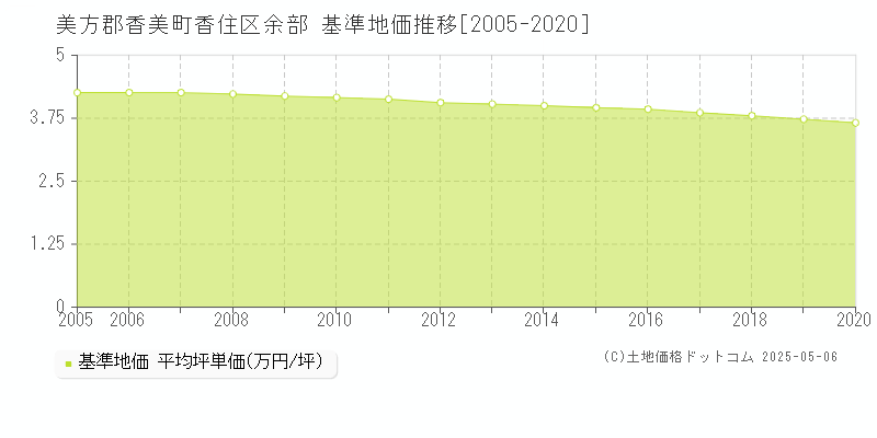 香住区余部(美方郡香美町)の基準地価推移グラフ(坪単価)[2005-2020年]