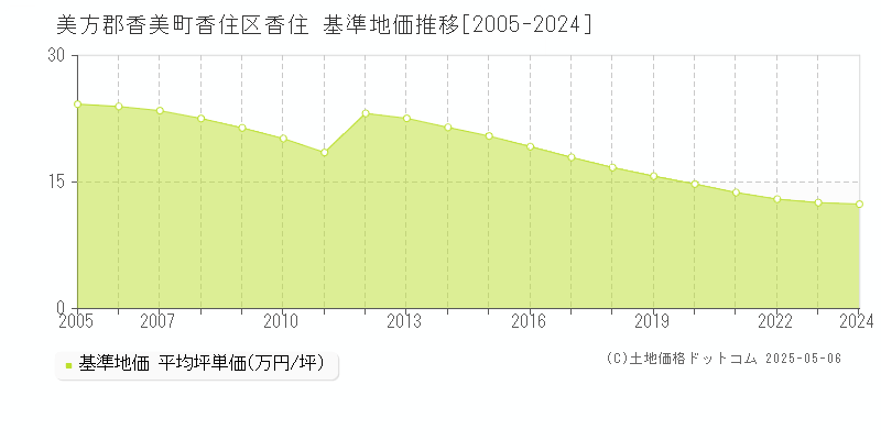 香住区香住(美方郡香美町)の基準地価推移グラフ(坪単価)[2005-2024年]