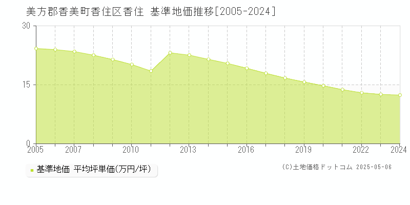 美方郡香美町香住区香住の基準地価推移グラフ 