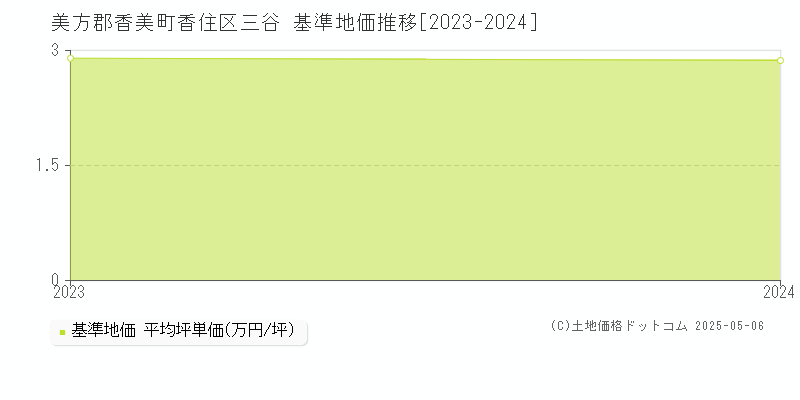 香住区三谷(美方郡香美町)の基準地価推移グラフ(坪単価)[2023-2024年]
