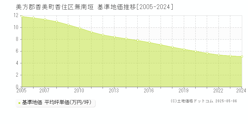 香住区無南垣(美方郡香美町)の基準地価推移グラフ(坪単価)[2005-2024年]