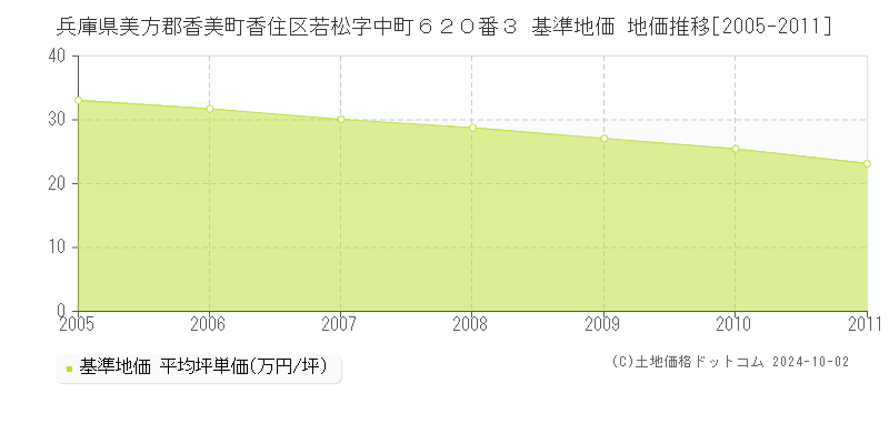 兵庫県美方郡香美町香住区若松字中町６２０番３ 基準地価 地価推移[2005-2011]