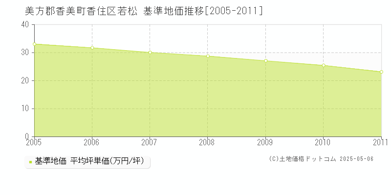 香住区若松(美方郡香美町)の基準地価推移グラフ(坪単価)[2005-2011年]