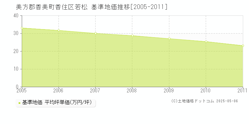 美方郡香美町香住区若松の基準地価推移グラフ 