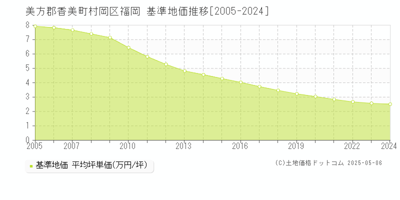 村岡区福岡(美方郡香美町)の基準地価推移グラフ(坪単価)[2005-2024年]