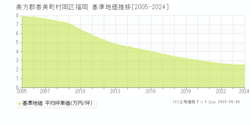 美方郡香美町村岡区福岡の基準地価推移グラフ 