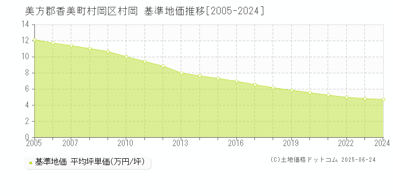 村岡区村岡(美方郡香美町)の基準地価推移グラフ(坪単価)[2005-2024年]