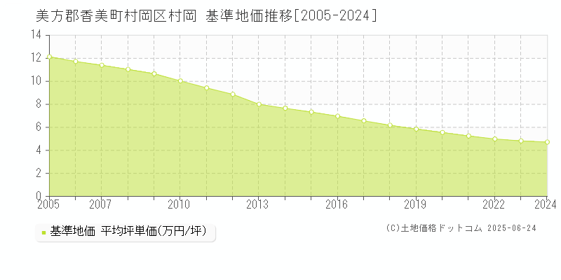 美方郡香美町村岡区村岡の基準地価推移グラフ 