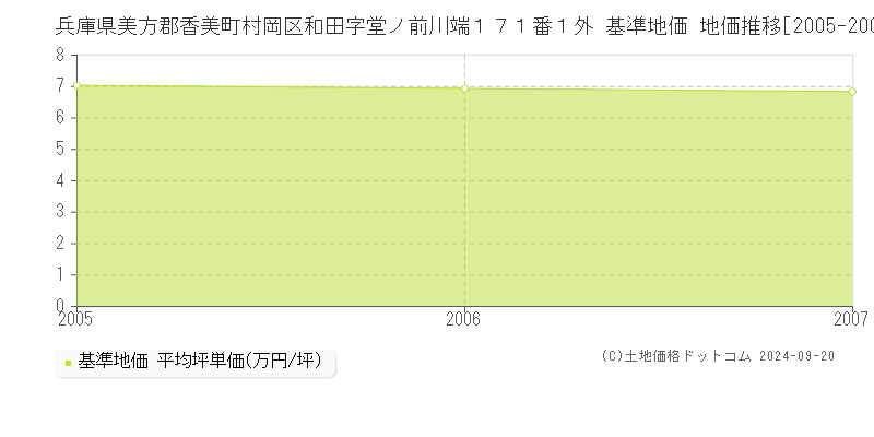 兵庫県美方郡香美町村岡区和田字堂ノ前川端１７１番１外 基準地価 地価推移[2005-2007]