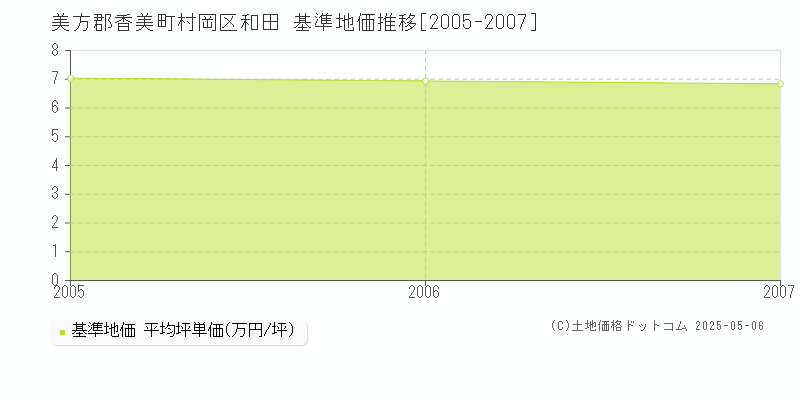 村岡区和田(美方郡香美町)の基準地価推移グラフ(坪単価)[2005-2007年]