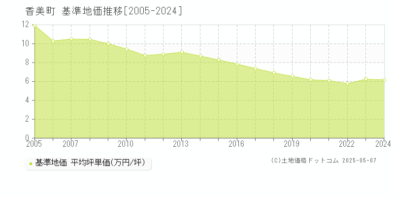 香美町(兵庫県)の基準地価推移グラフ(坪単価)[2005-2024年]