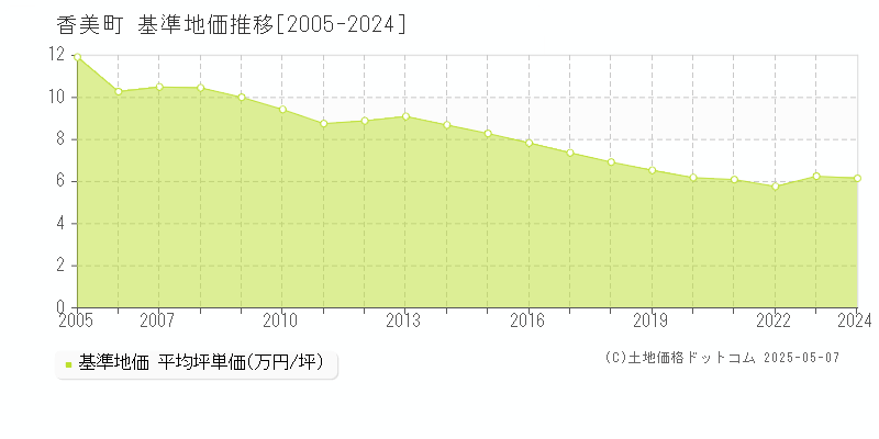 美方郡香美町全域の基準地価推移グラフ 