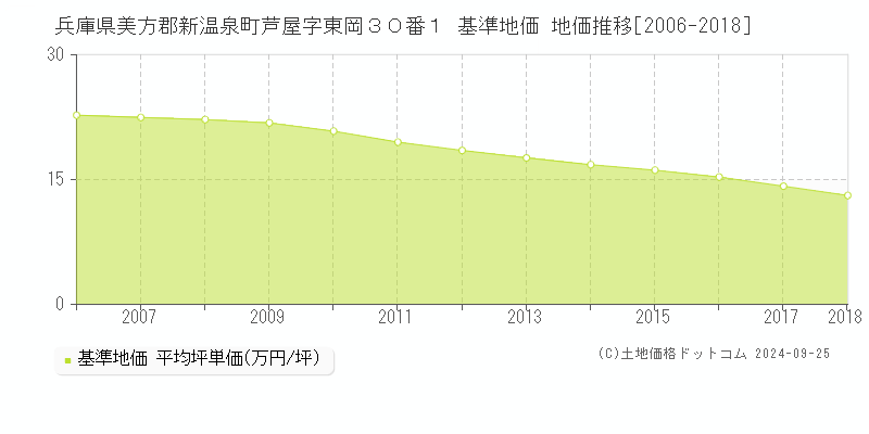兵庫県美方郡新温泉町芦屋字東岡３０番１ 基準地価 地価推移[2006-2018]