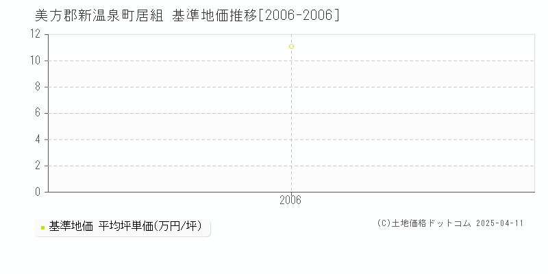 美方郡新温泉町居組の基準地価推移グラフ 