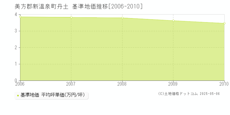 丹土(美方郡新温泉町)の基準地価推移グラフ(坪単価)[2006-2010年]