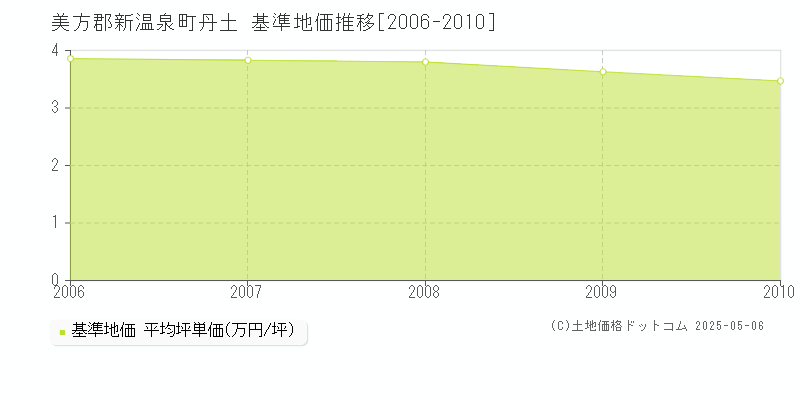 美方郡新温泉町丹土の基準地価推移グラフ 