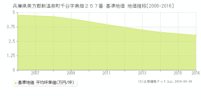 兵庫県美方郡新温泉町千谷字奥畑２５７番 基準地価 地価推移[2006-2016]