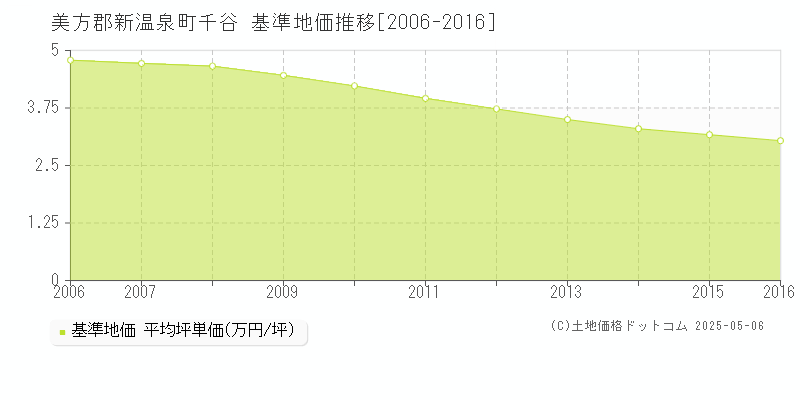 千谷(美方郡新温泉町)の基準地価推移グラフ(坪単価)[2006-2016年]