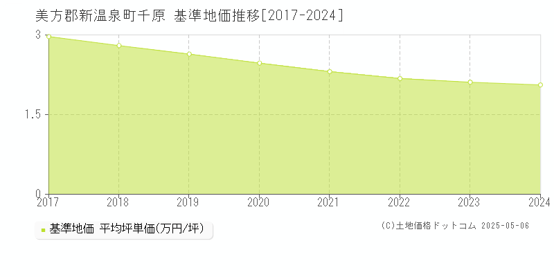 千原(美方郡新温泉町)の基準地価推移グラフ(坪単価)[2017-2024年]