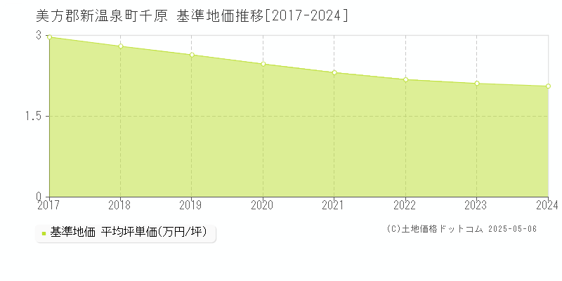 美方郡新温泉町千原の基準地価推移グラフ 