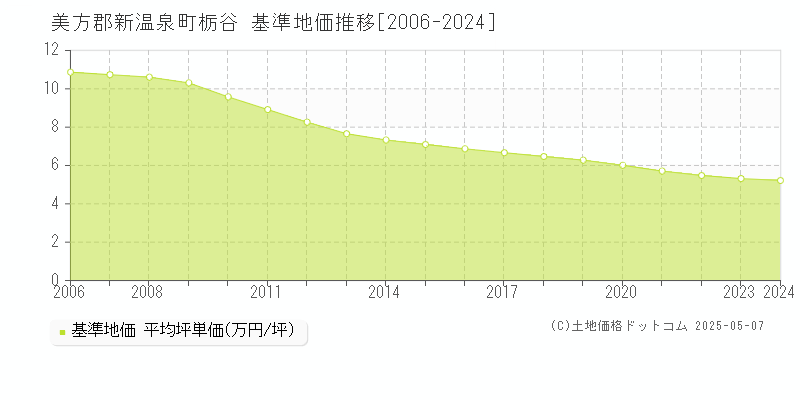 栃谷(美方郡新温泉町)の基準地価推移グラフ(坪単価)[2006-2024年]