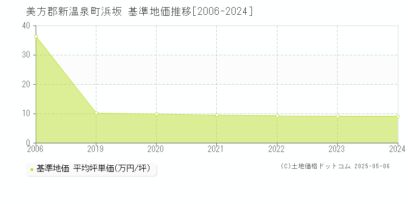 浜坂(美方郡新温泉町)の基準地価推移グラフ(坪単価)[2006-2024年]