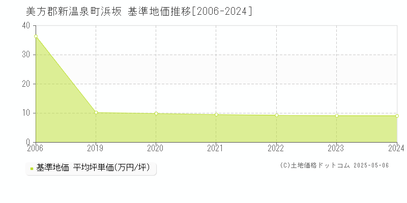 美方郡新温泉町浜坂の基準地価推移グラフ 