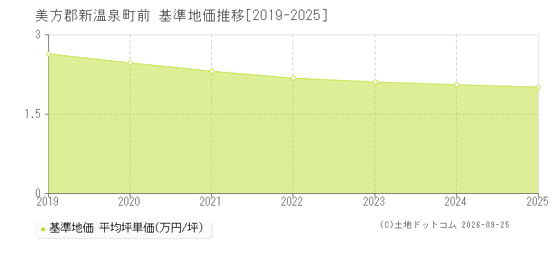 美方郡新温泉町前の基準地価推移グラフ(坪単価)[2019-2025年]