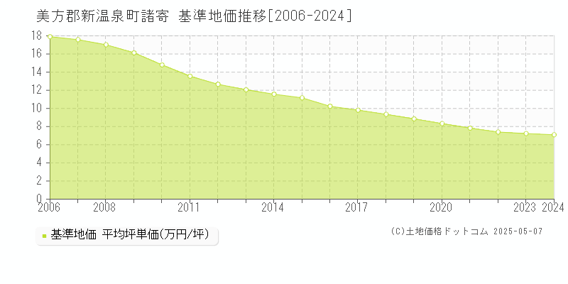 諸寄(美方郡新温泉町)の基準地価推移グラフ(坪単価)[2006-2024年]