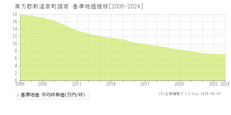 美方郡新温泉町諸寄の基準地価推移グラフ 