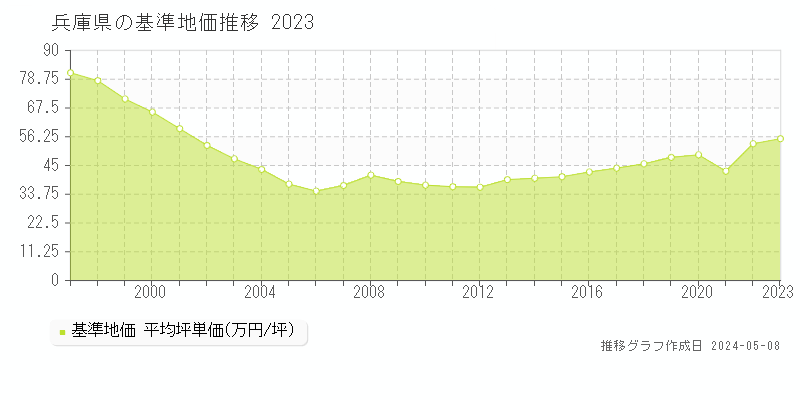 兵庫県の基準地価推移グラフ 