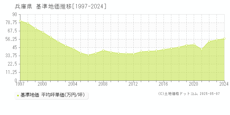 兵庫県の基準地価推移グラフ(坪単価)[1997-2024年]