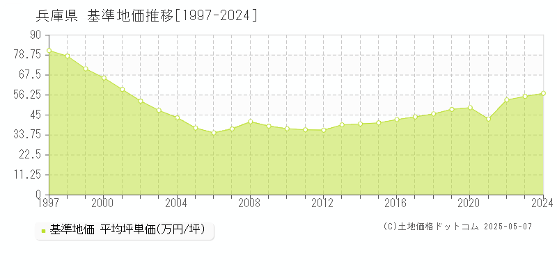 兵庫県の基準地価推移グラフ 