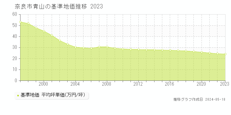 奈良市青山の基準地価推移グラフ 