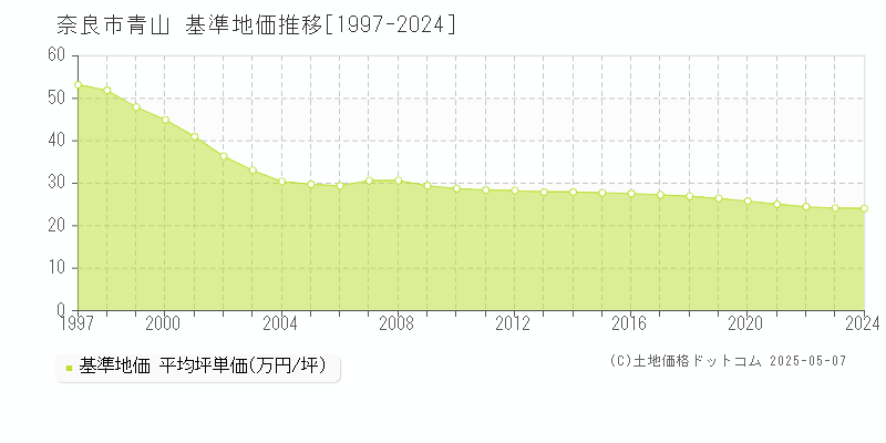 青山(奈良市)の基準地価推移グラフ(坪単価)[1997-2024年]