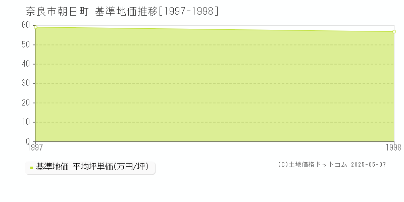 朝日町(奈良市)の基準地価推移グラフ(坪単価)[1997-1998年]