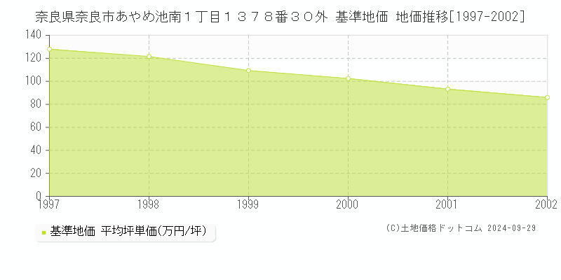 奈良県奈良市あやめ池南１丁目１３７８番３０外 基準地価 地価推移[1997-2002]