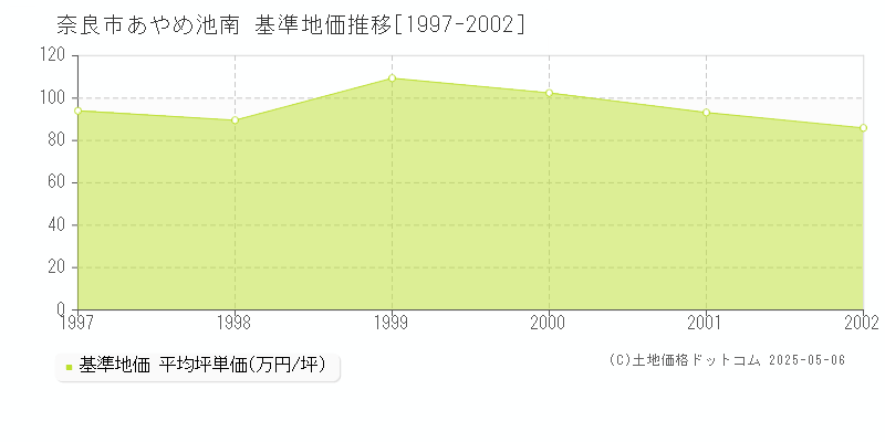 あやめ池南(奈良市)の基準地価推移グラフ(坪単価)[1997-2002年]