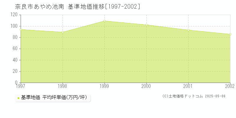 奈良市あやめ池南の基準地価推移グラフ 