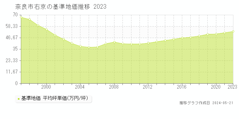 奈良市右京の基準地価推移グラフ 