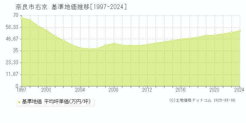 右京(奈良市)の基準地価推移グラフ(坪単価)[1997-2024年]