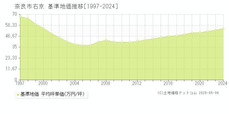 奈良市右京の基準地価推移グラフ 